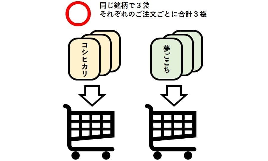 ご注文ごとにお米3袋購入は〇